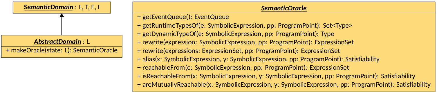 AbstractDomain Interface Diagram