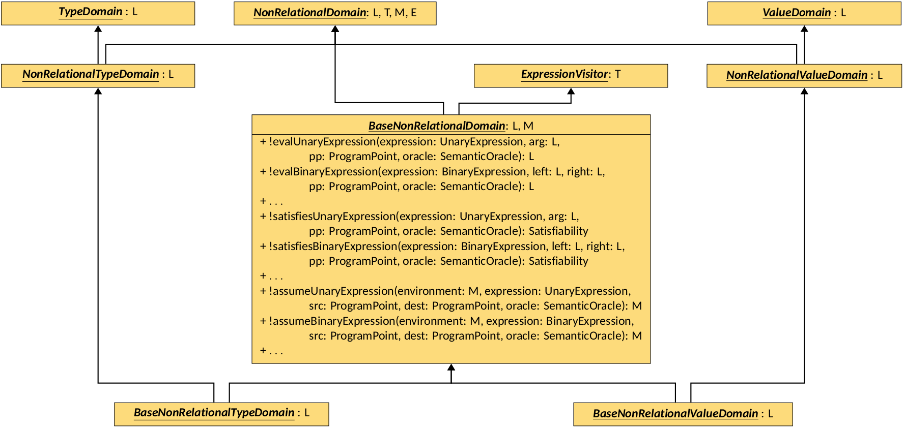Base Non-Relational Domains
