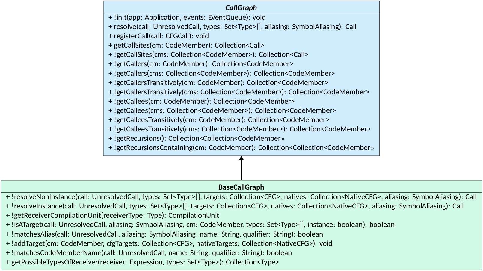 The CallGraph class hierarchy