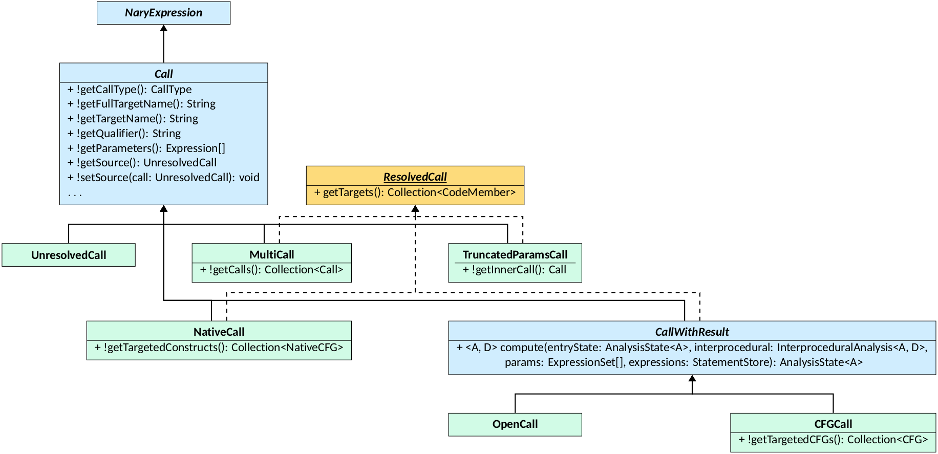 The Call class hierarchy