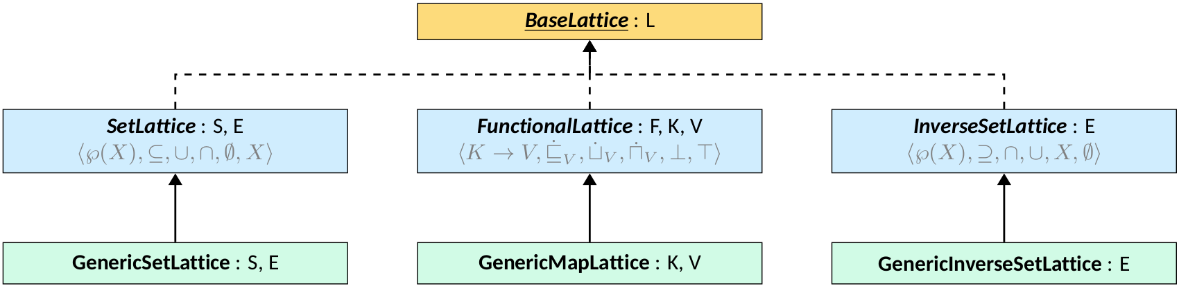 Common Lattice Instances