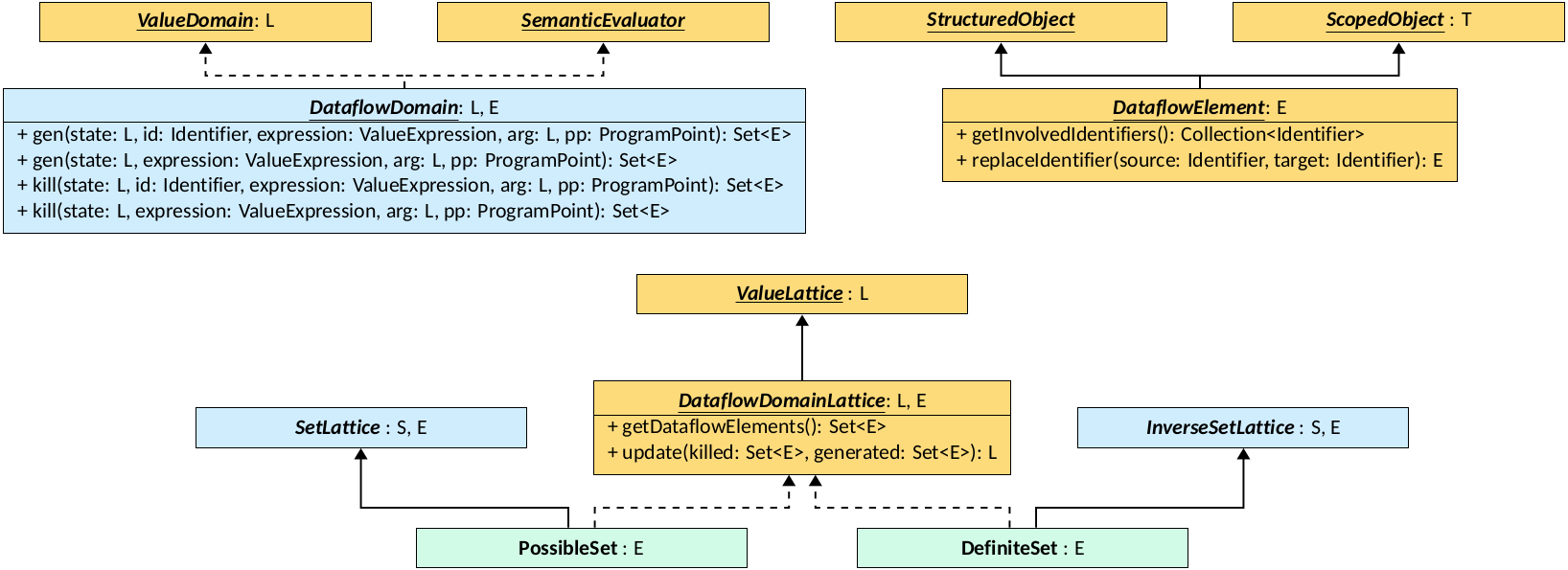 Dataflow Analyses