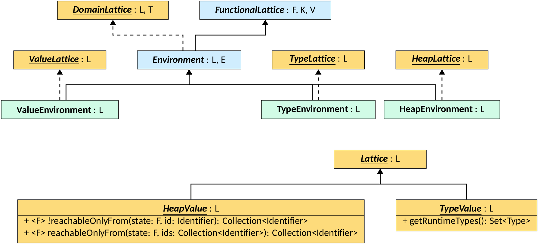The Environment class hierarchy
