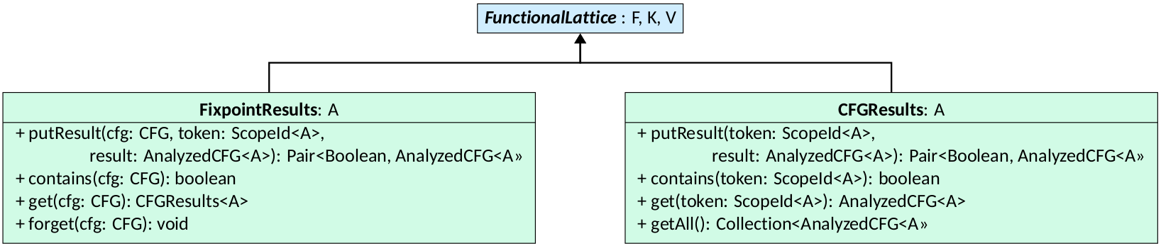 Classes for storing fixpoint results