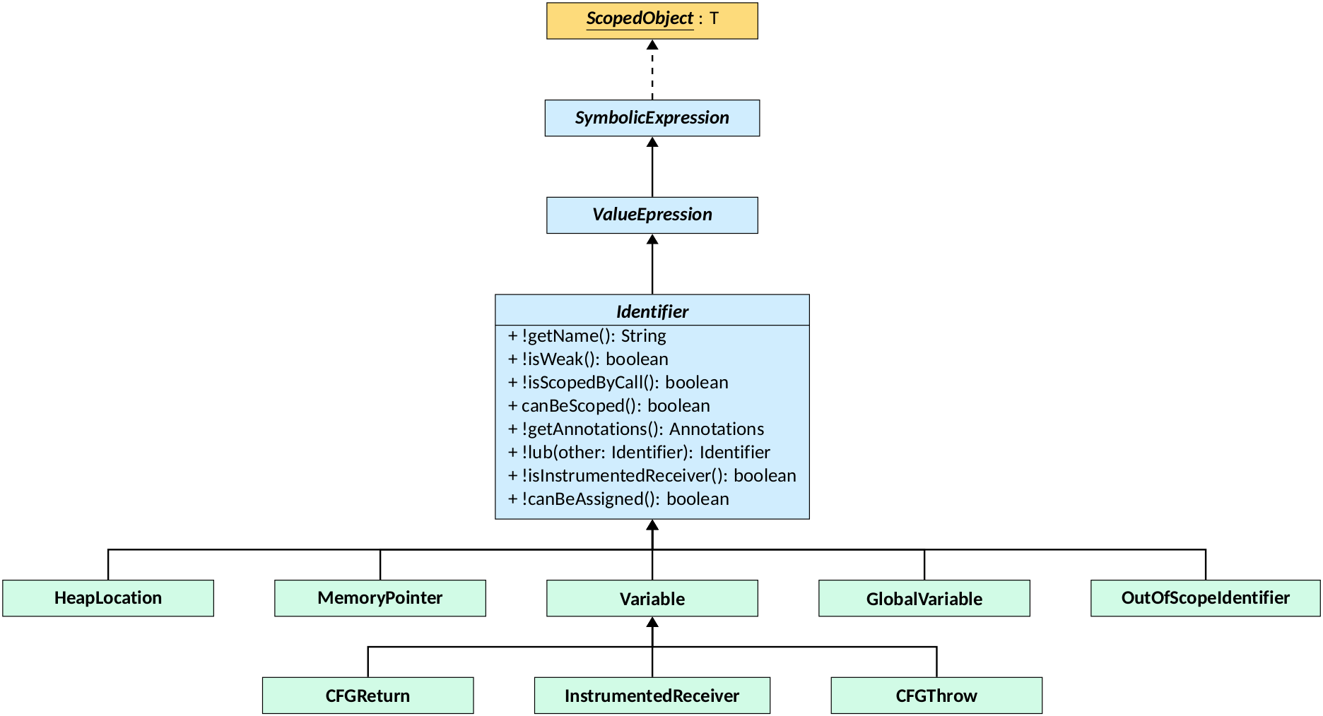 The Identifier class hierarchy