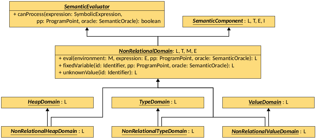 Non-Relational Domains