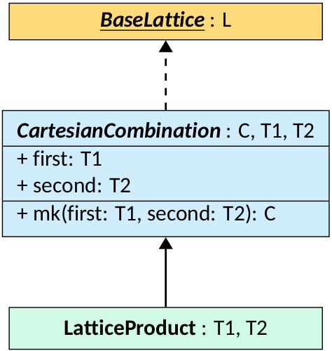 Classes for building Products