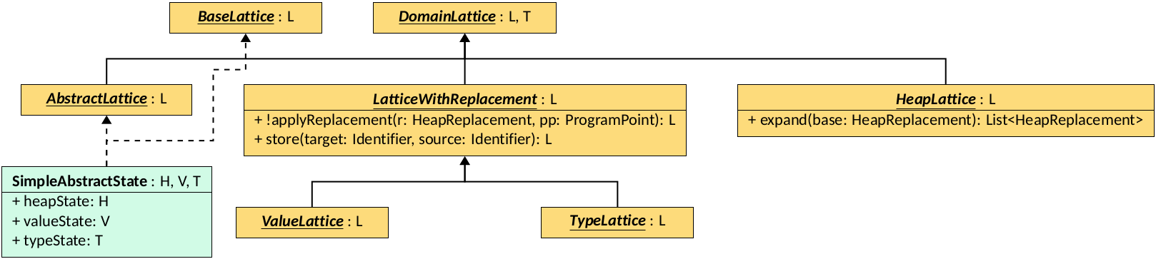 Simple Abstract Domain Lattices