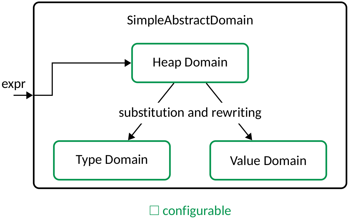 Simple Abstract Domain Overview