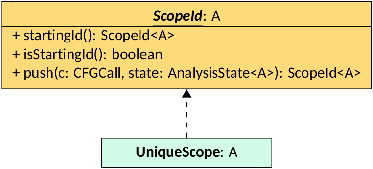 Scope Identifiers
