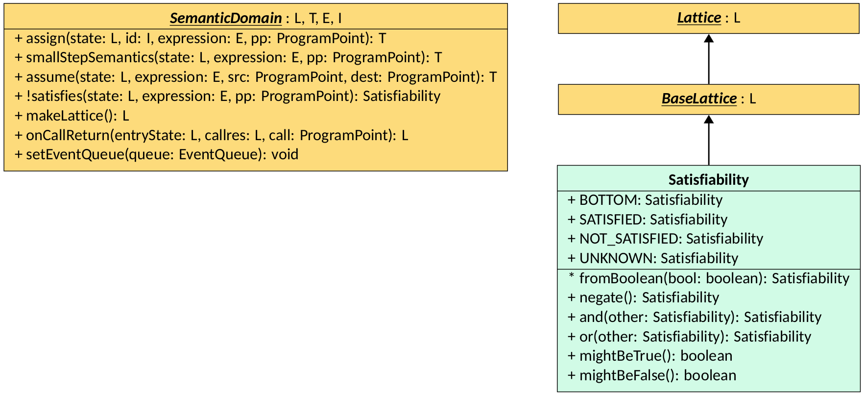 SemanticDomain Interface Diagram
