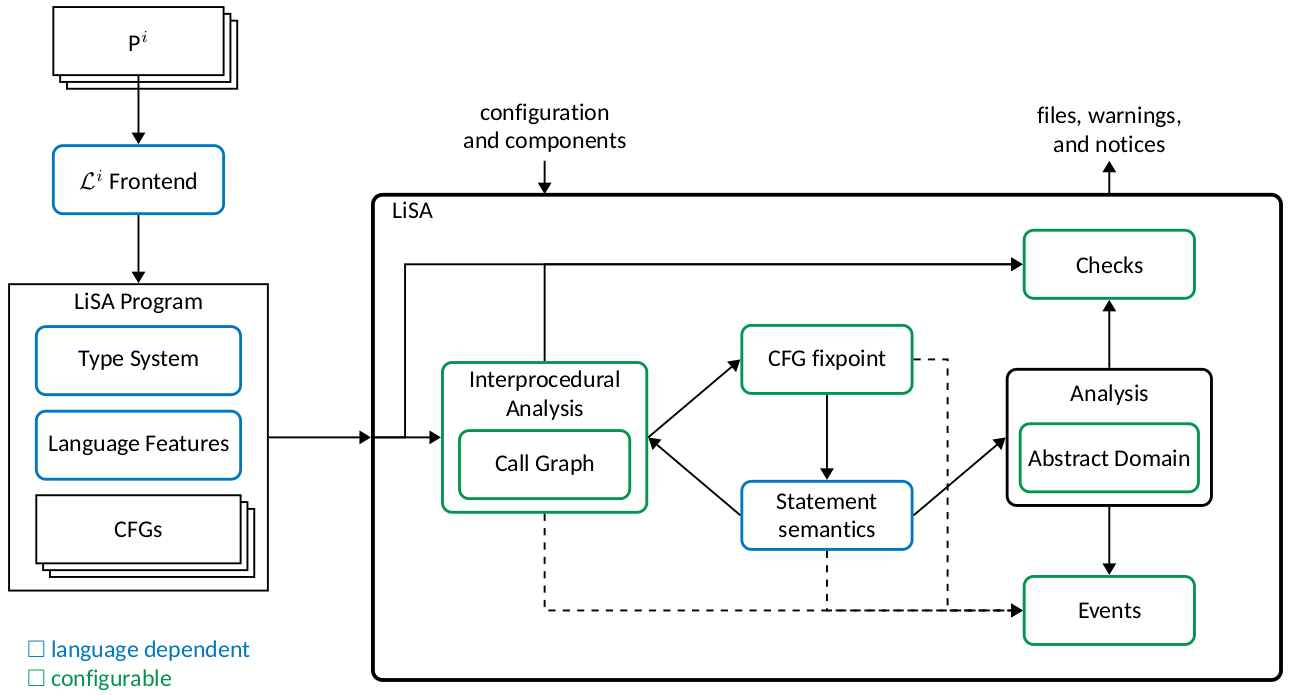 LiSA's Structure Overview