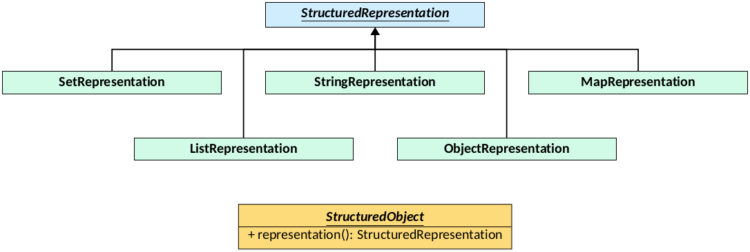 The StructuredRepresentation class hierarchy