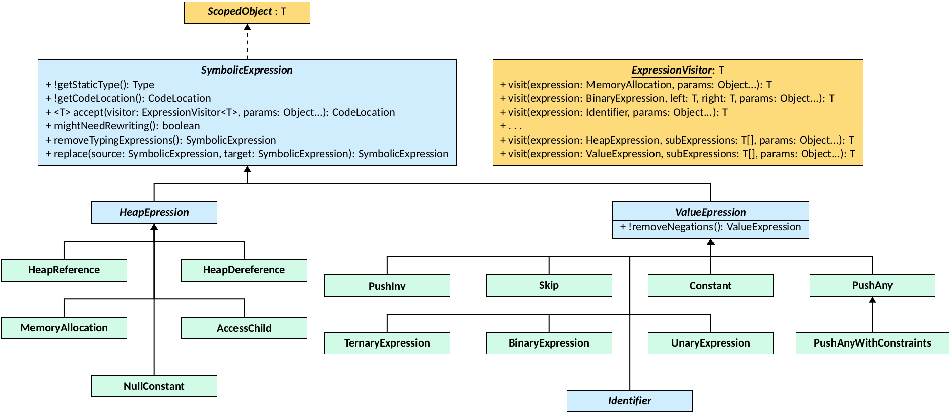 The SymbolicExpression class hierarchy