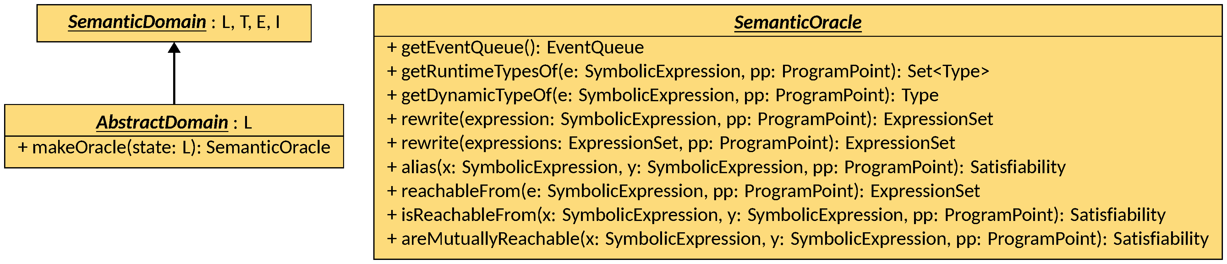 AbstractDomain Interface Diagram