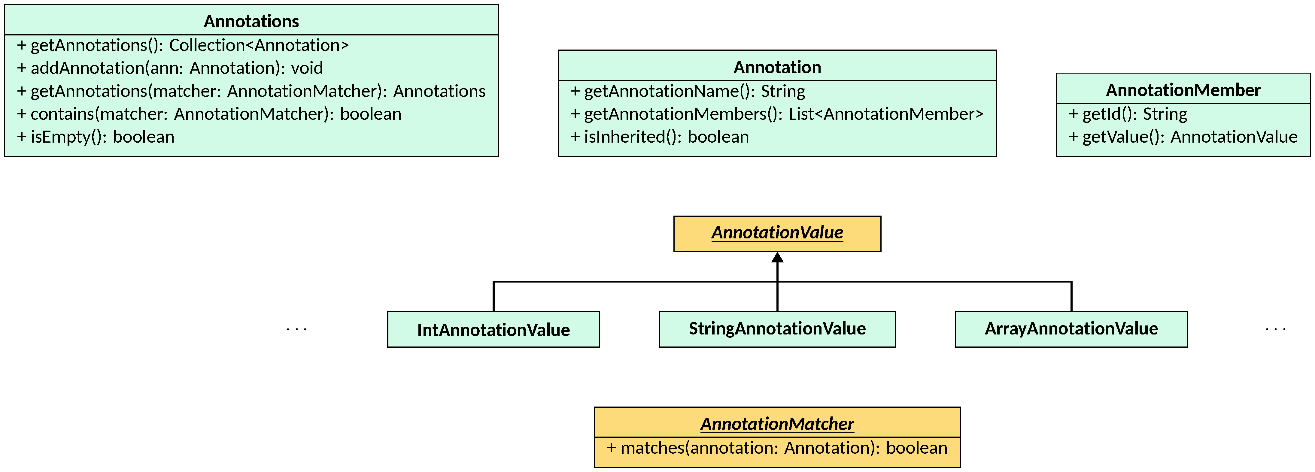 Annotations
