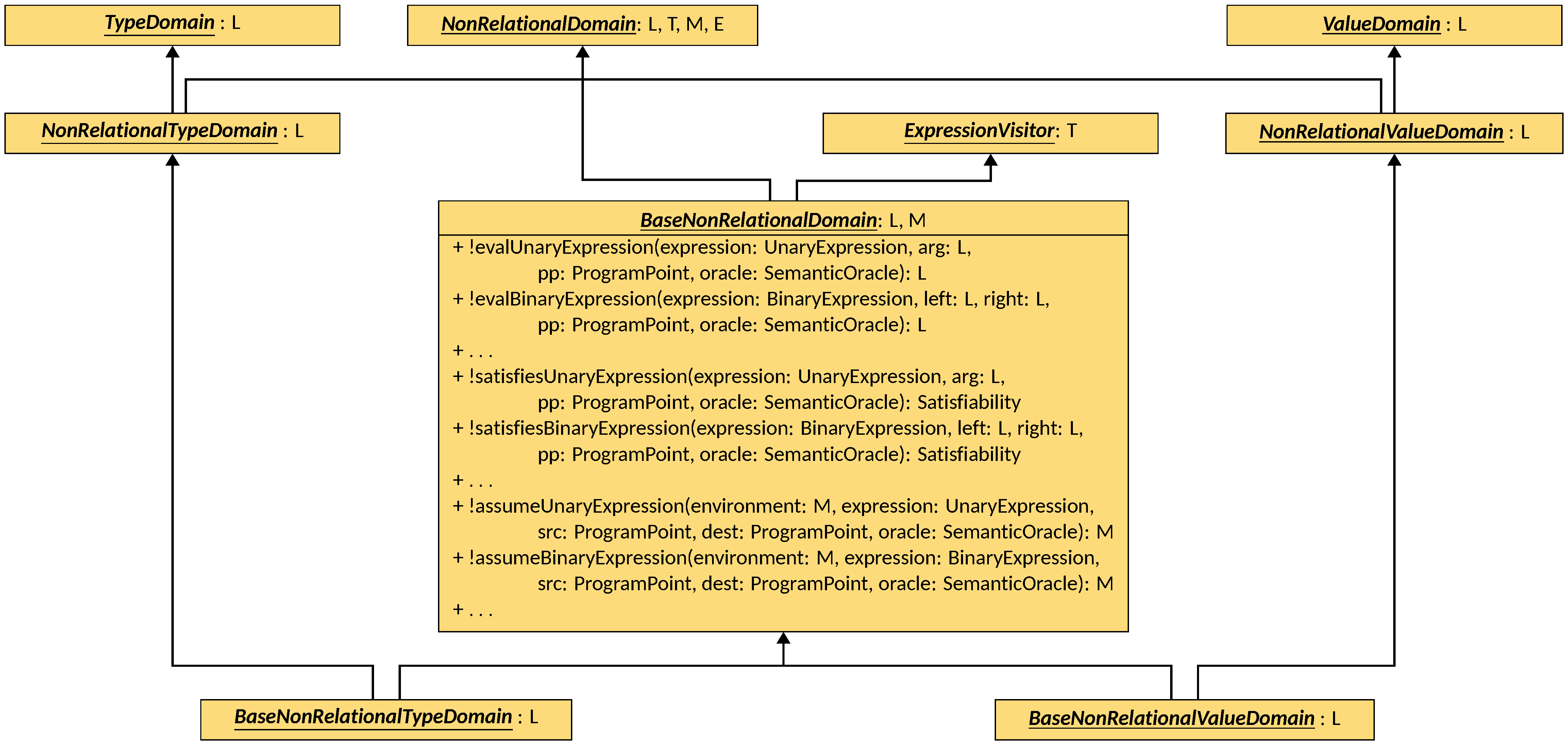 Base Non-Relational Domains