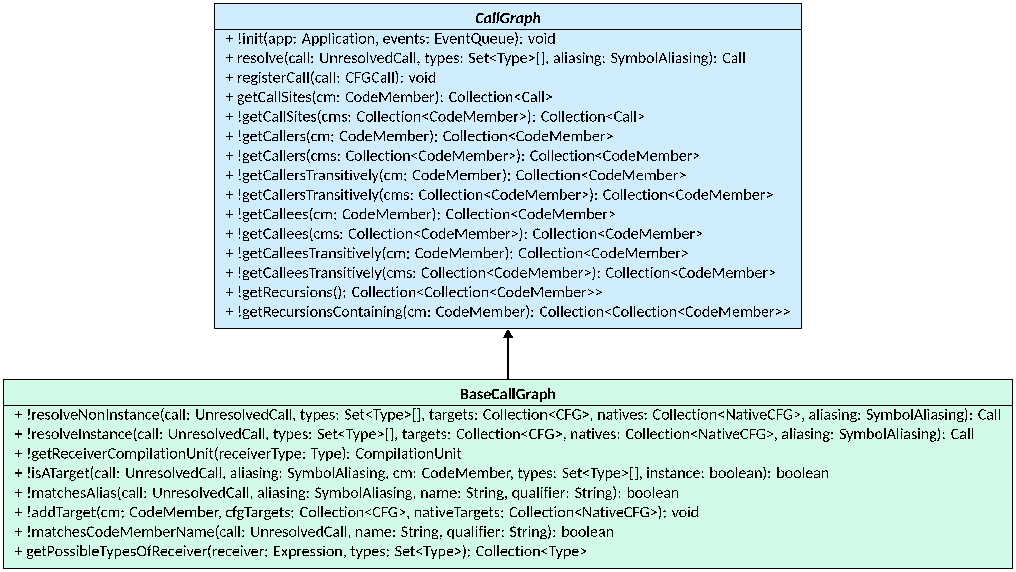 The CallGraph class hierarchy