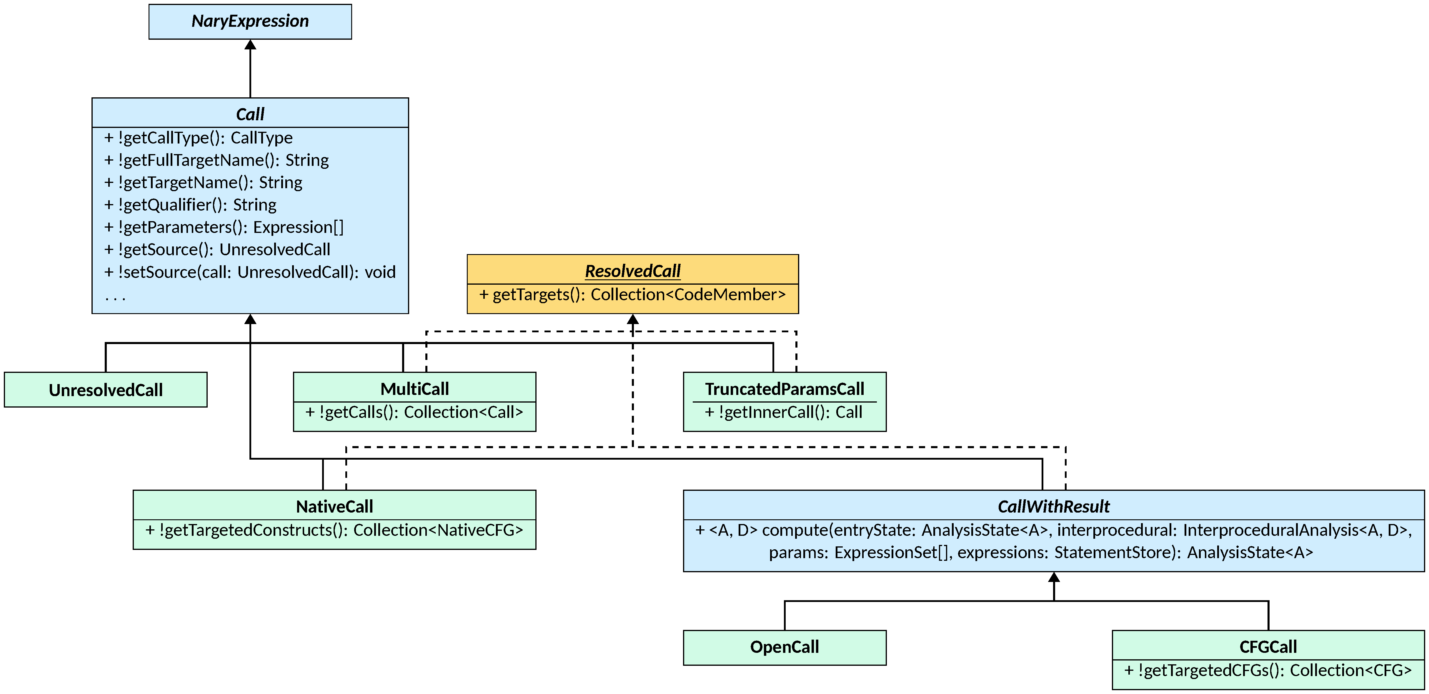 The Call class hierarchy