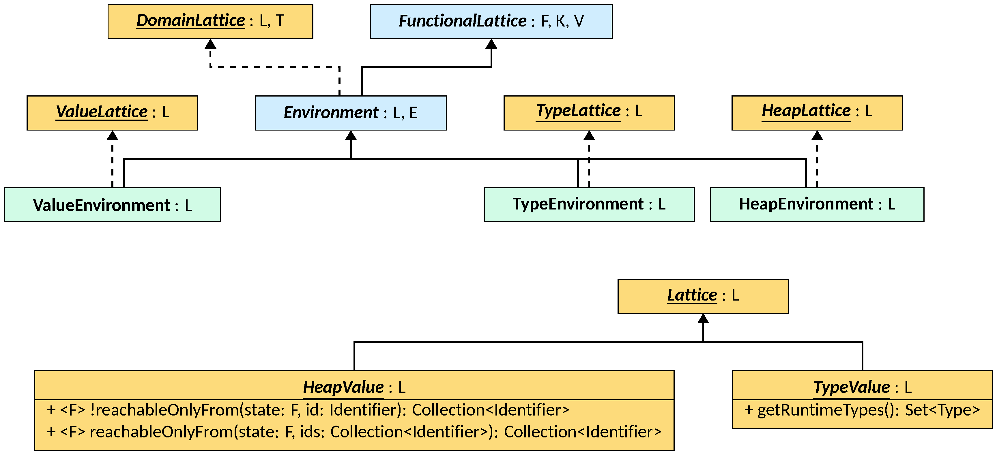 The Environment class hierarchy