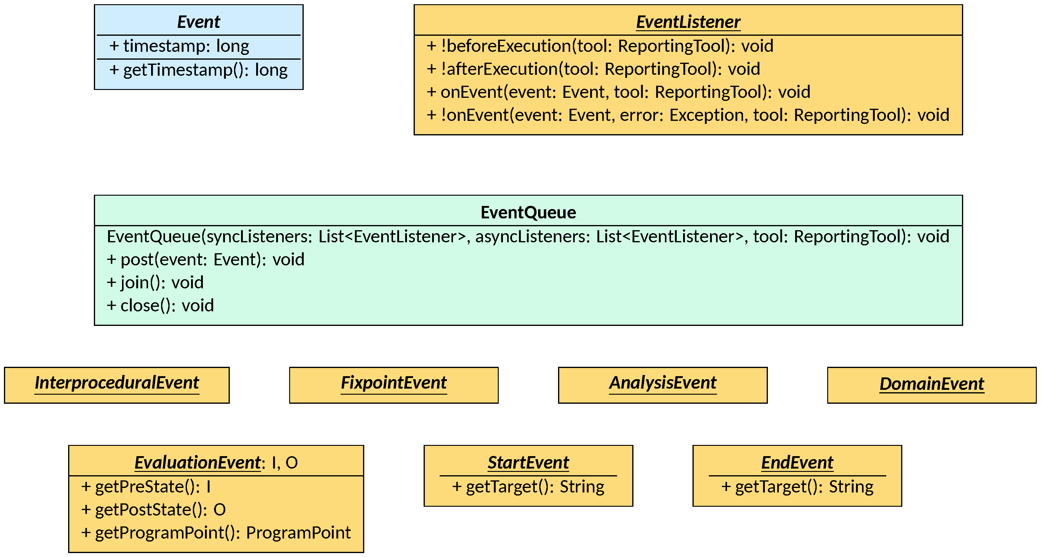 Class diagram for events