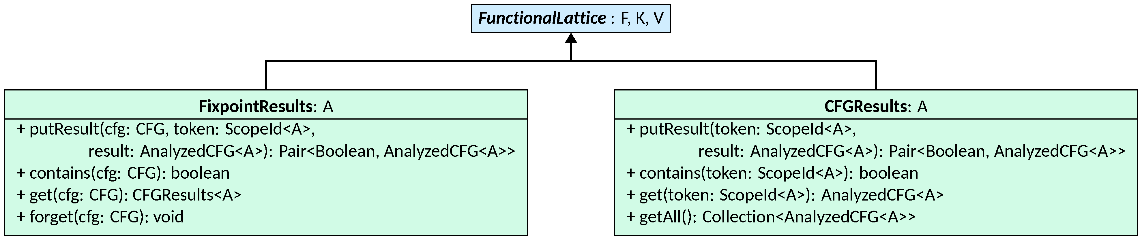 Classes for storing fixpoint results