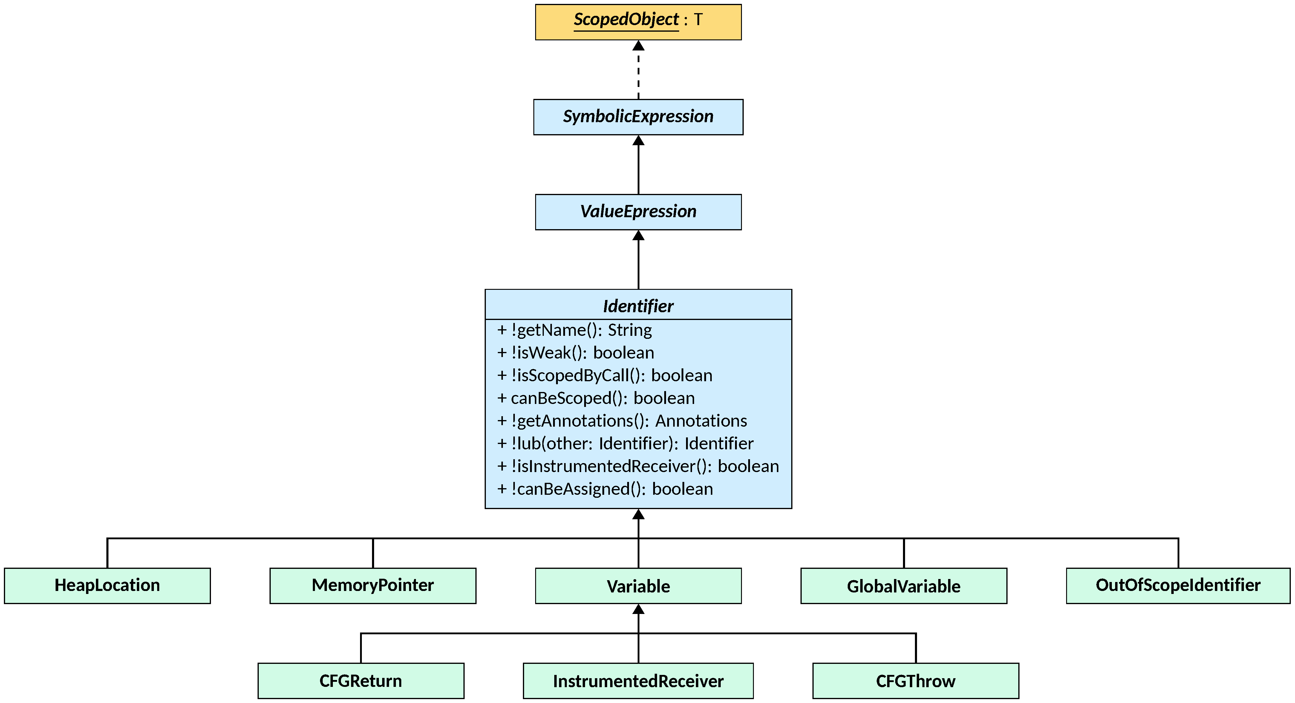 The Identifier class hierarchy