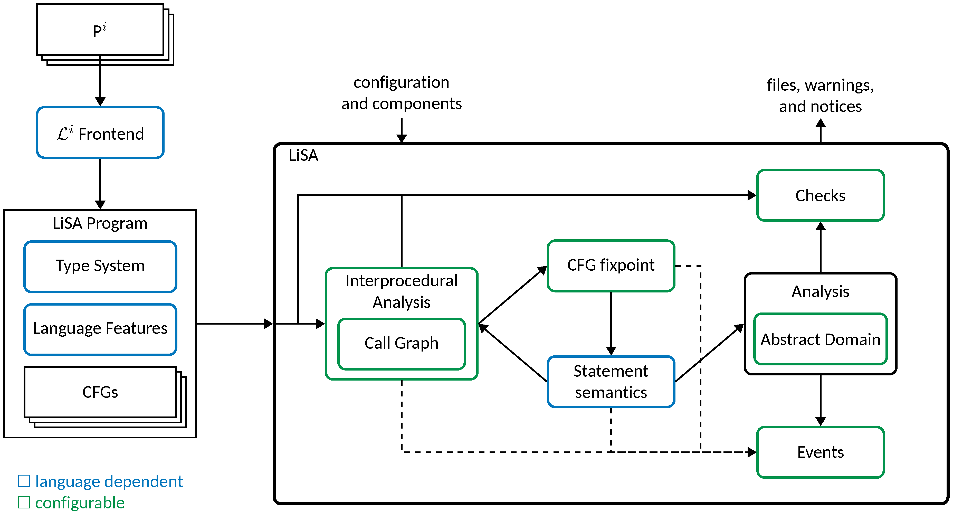 LiSA's Structure Overview