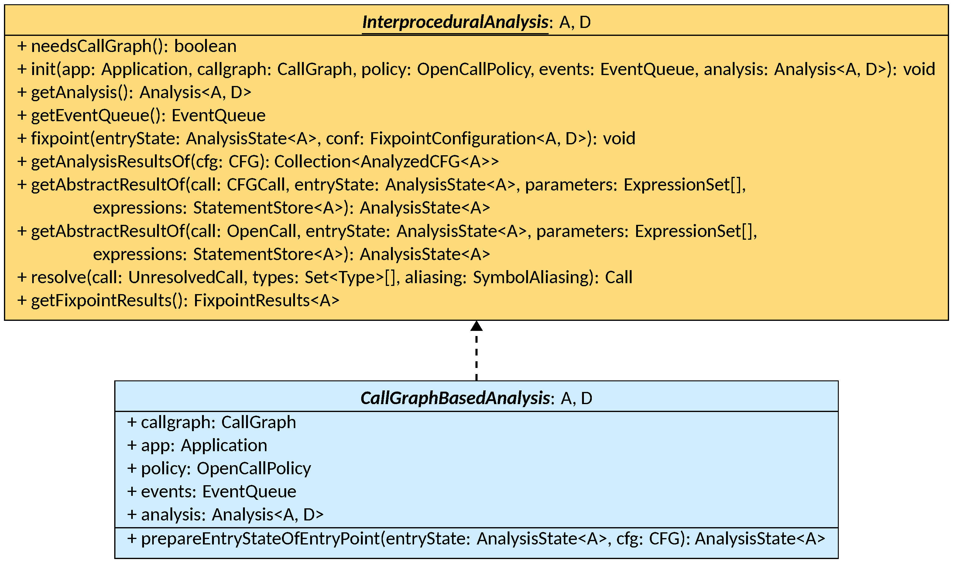 The Interprocedural Analysis Interface