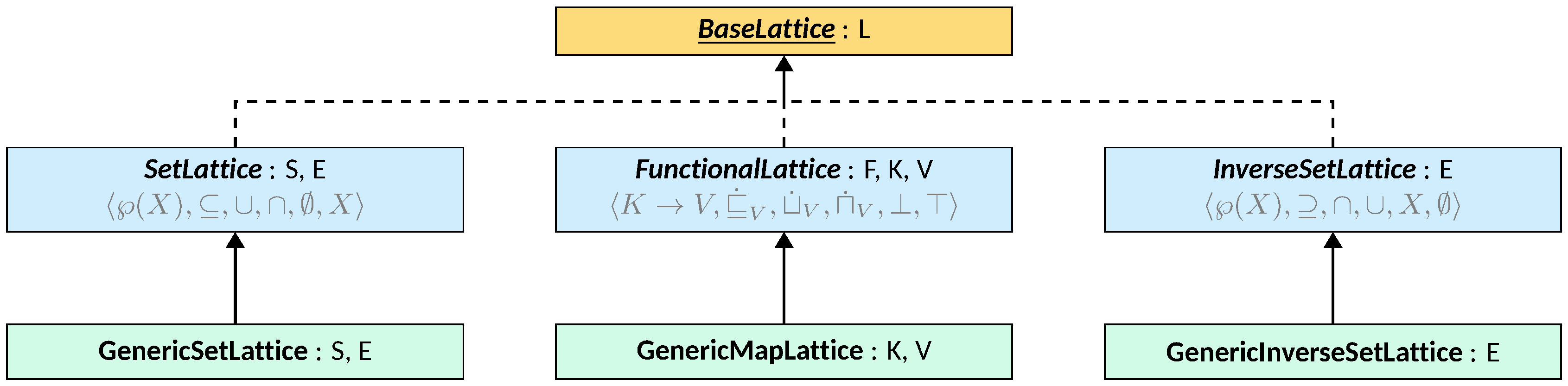 Common Lattice Instances