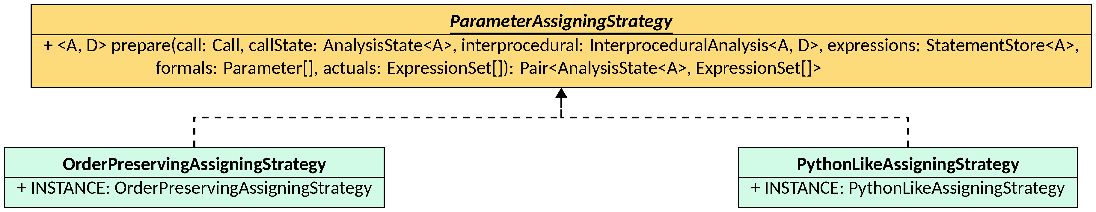 ParameterAssigningStrategy hierarchy