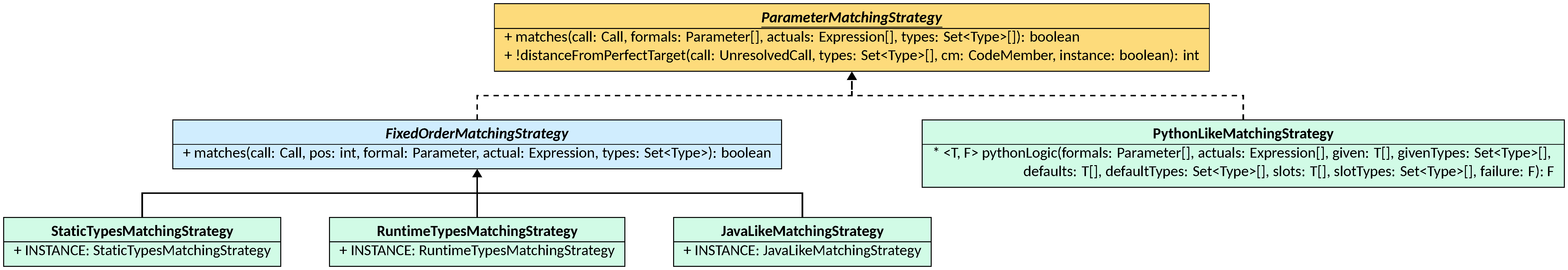 ParameterMatchingStrategy hierarchy