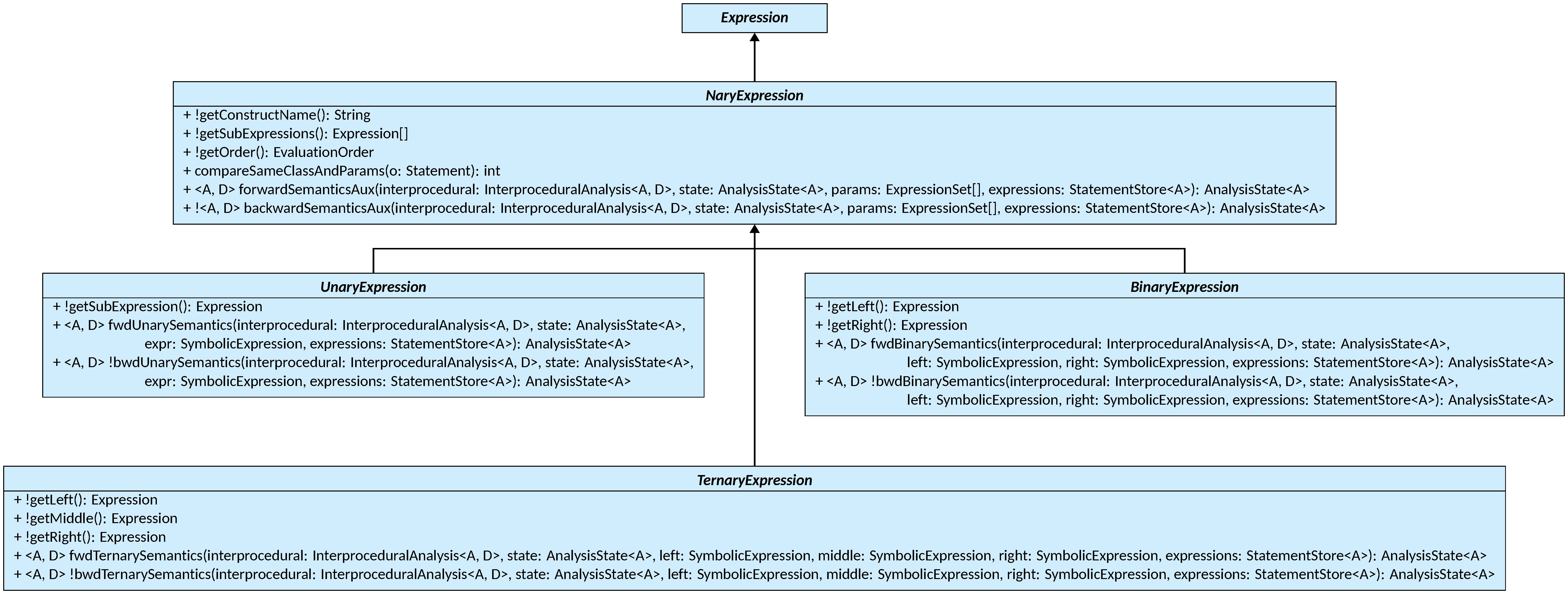 NaryExpression class diagram