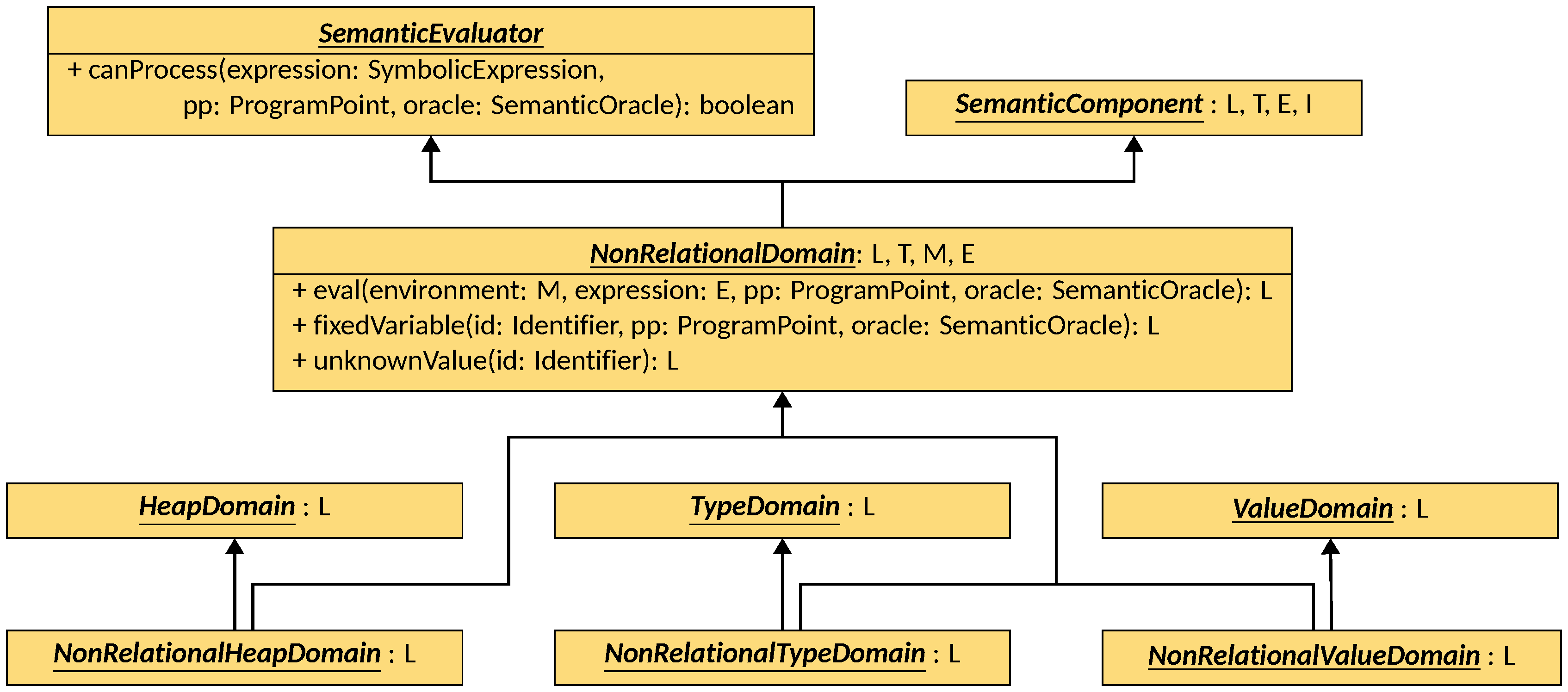 Non-Relational Domains
