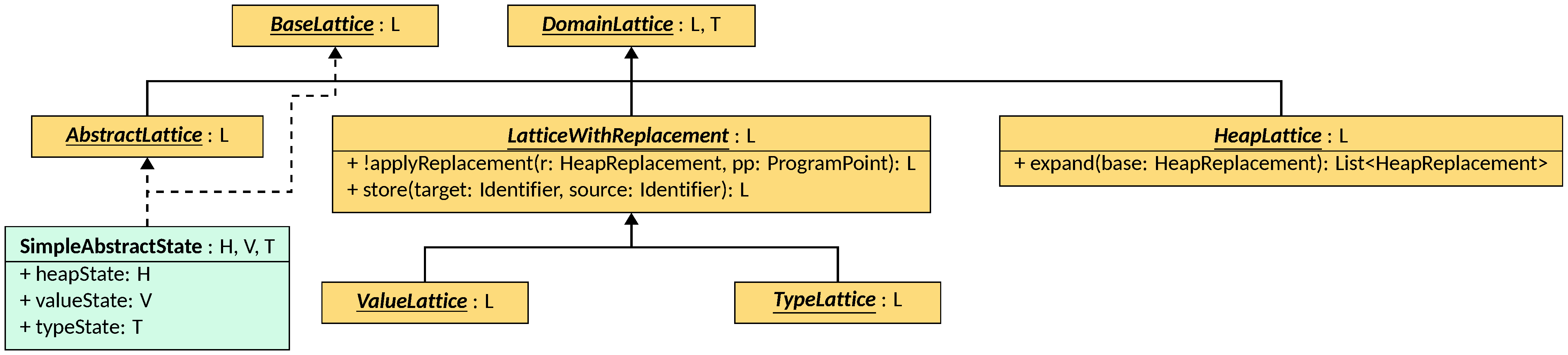 Simple Abstract Domain Lattices