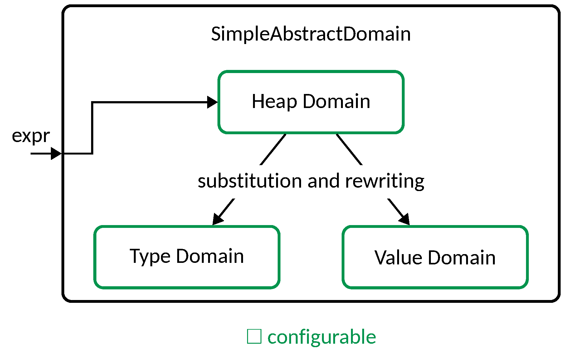 Simple Abstract Domain Overview