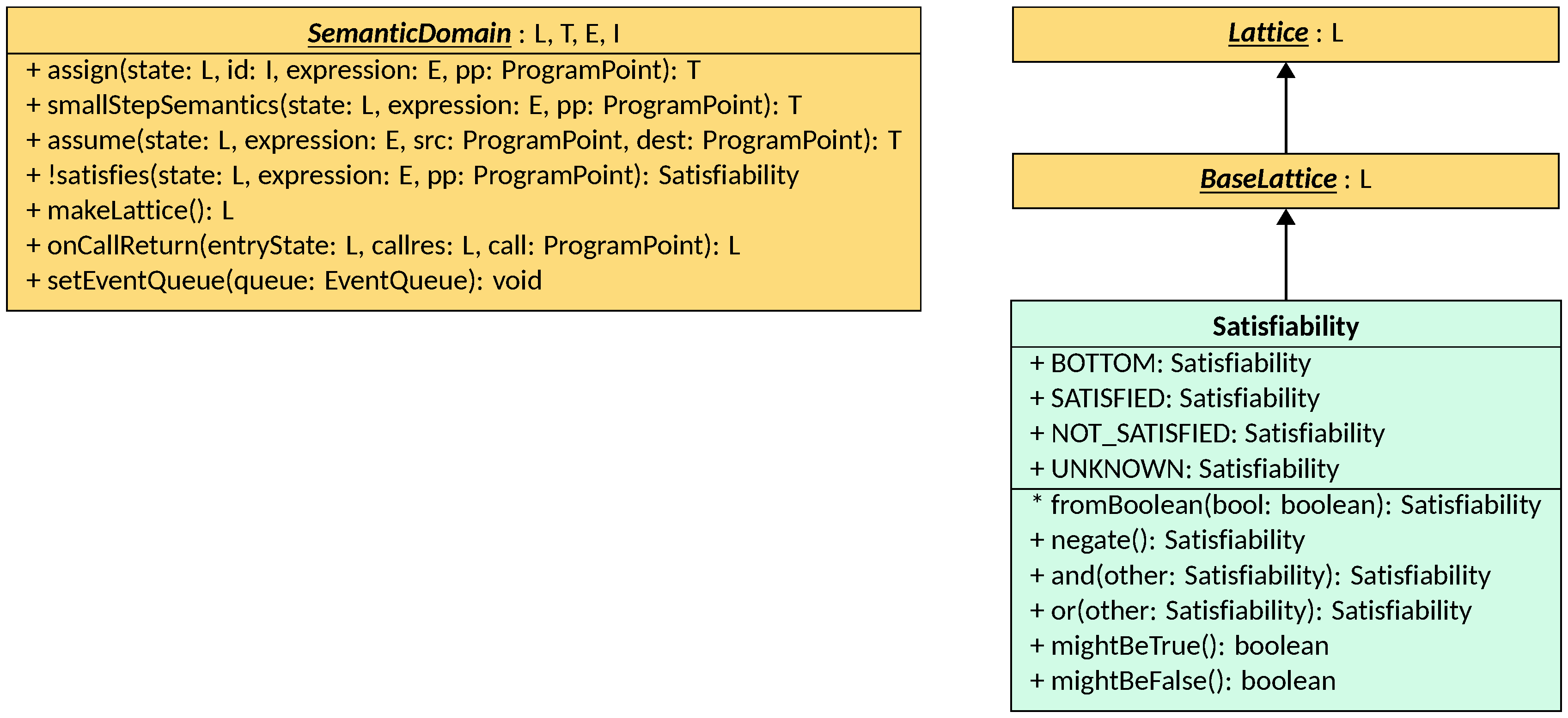 SemanticDomain Interface Diagram