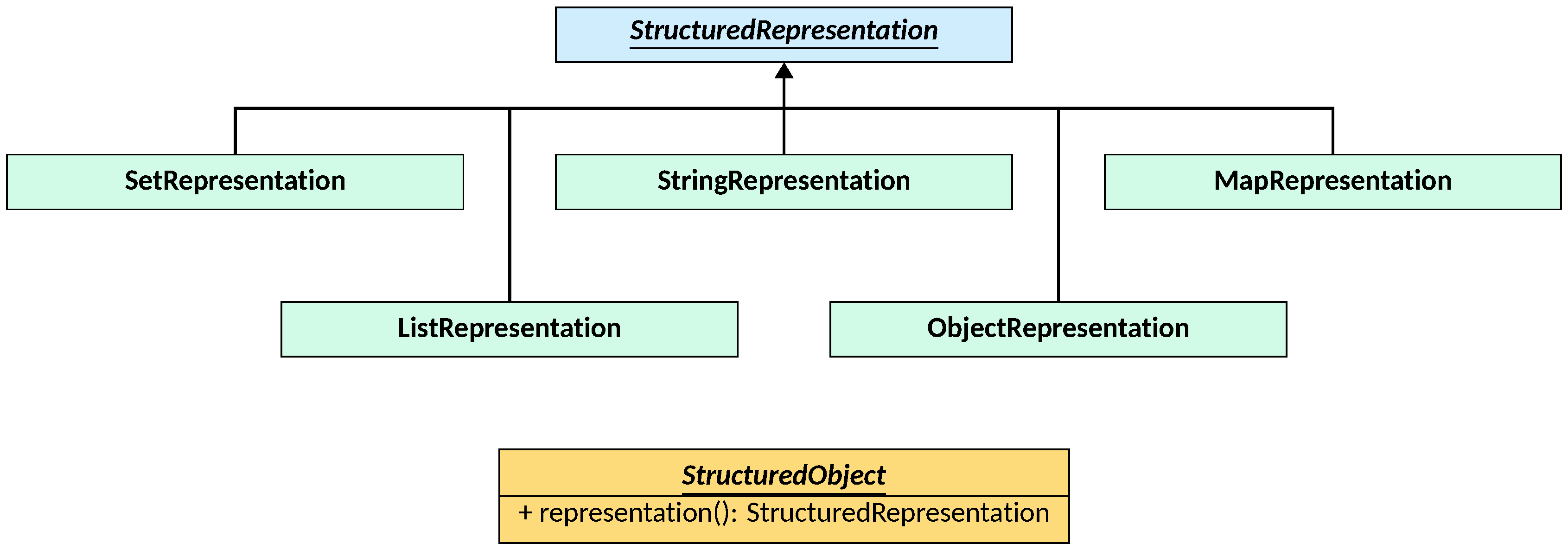 The StructuredRepresentation class hierarchy