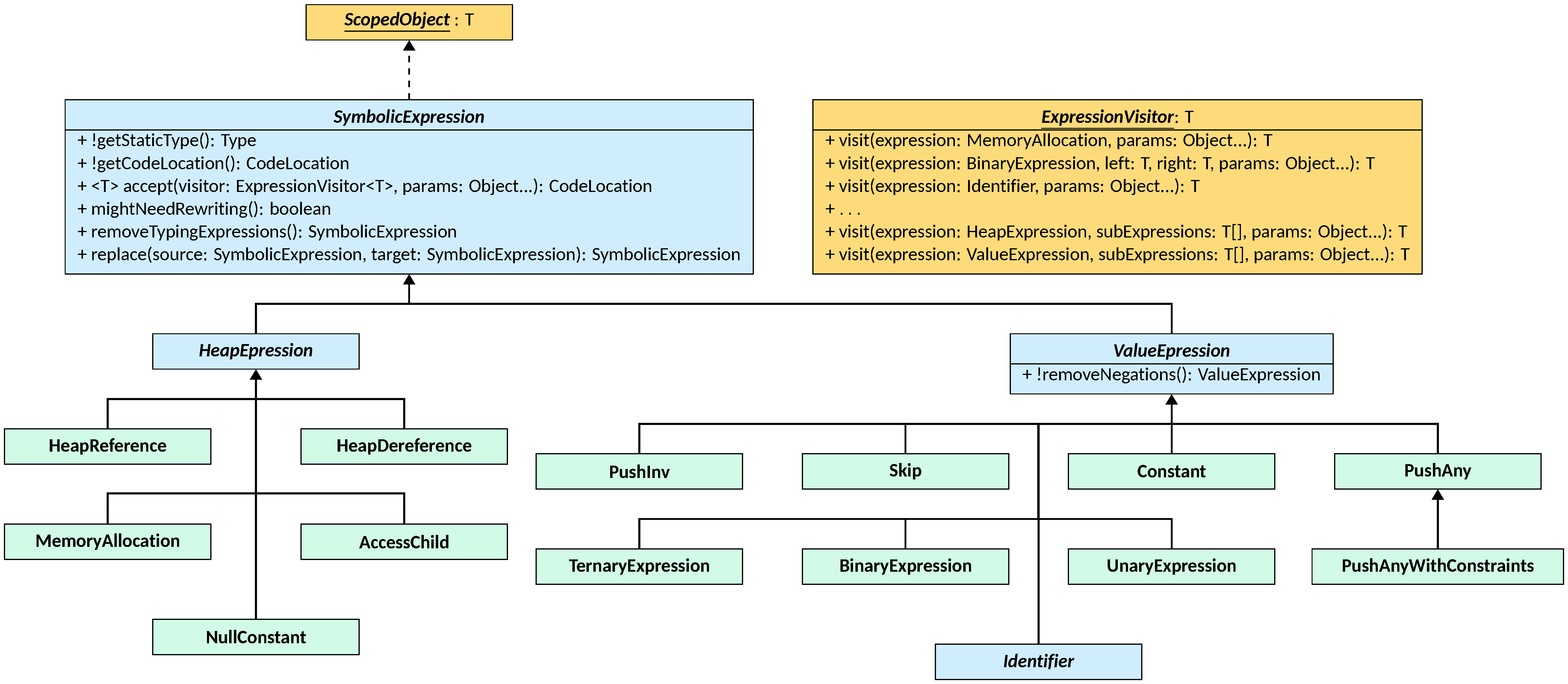 The SymbolicExpression class hierarchy