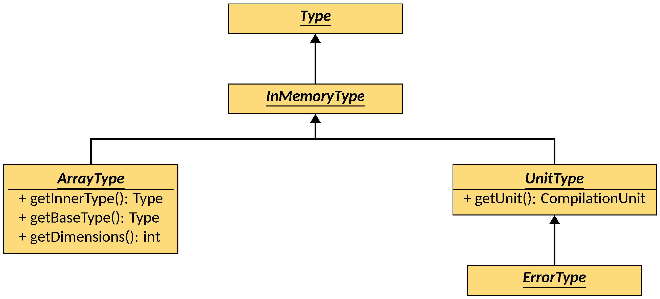 In-memory type hierarchy