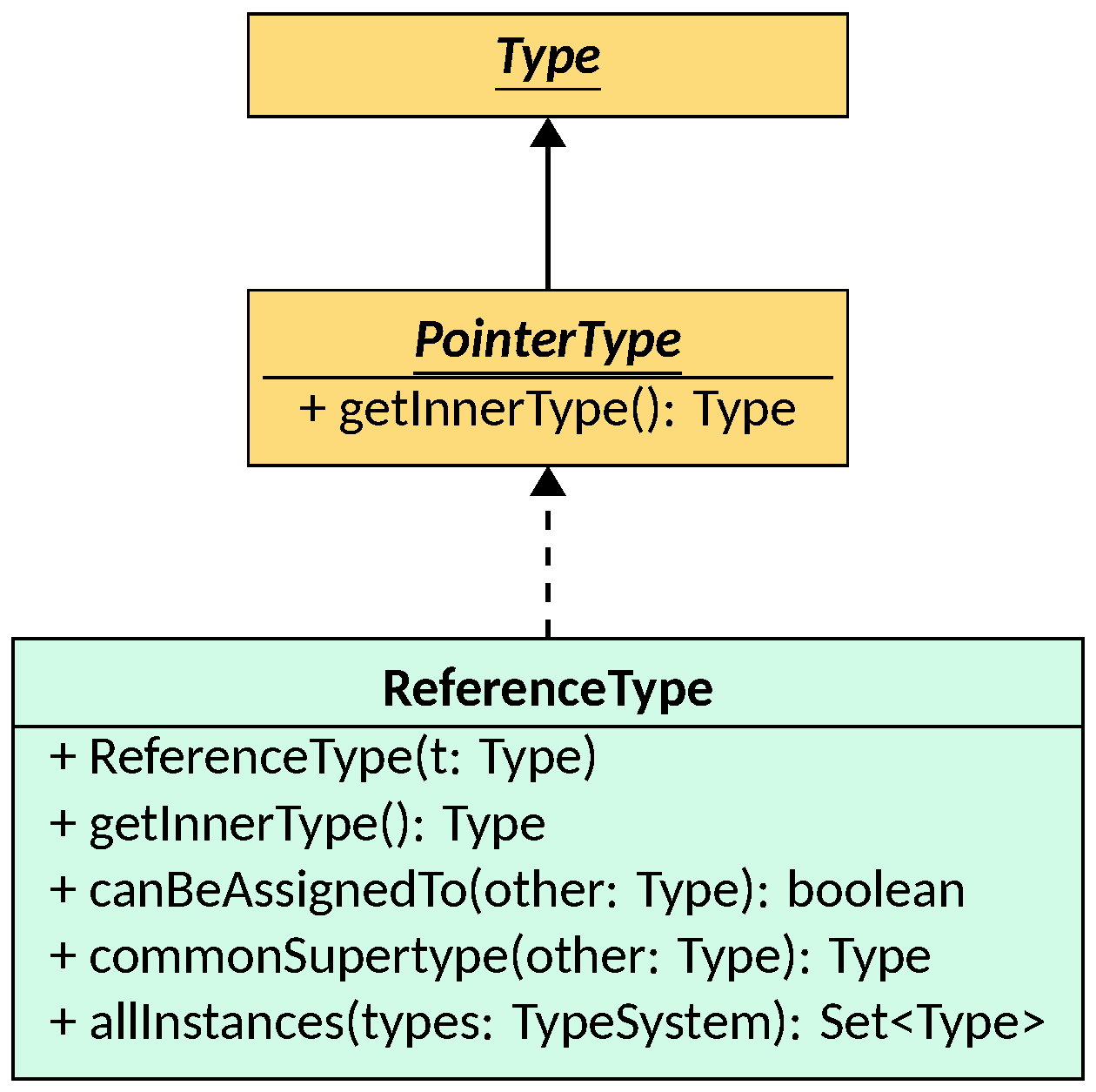 Pointer type hierarchy