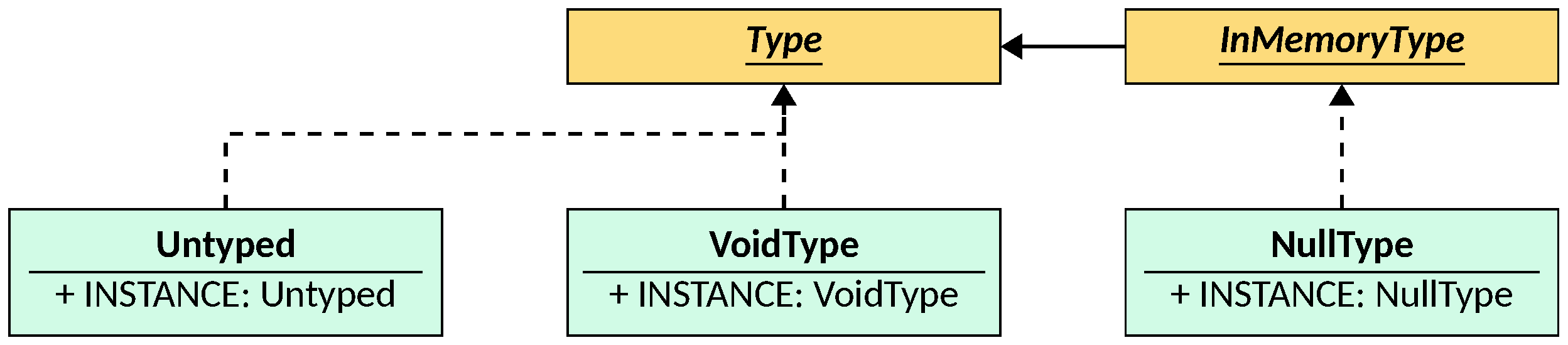 Special singleton types