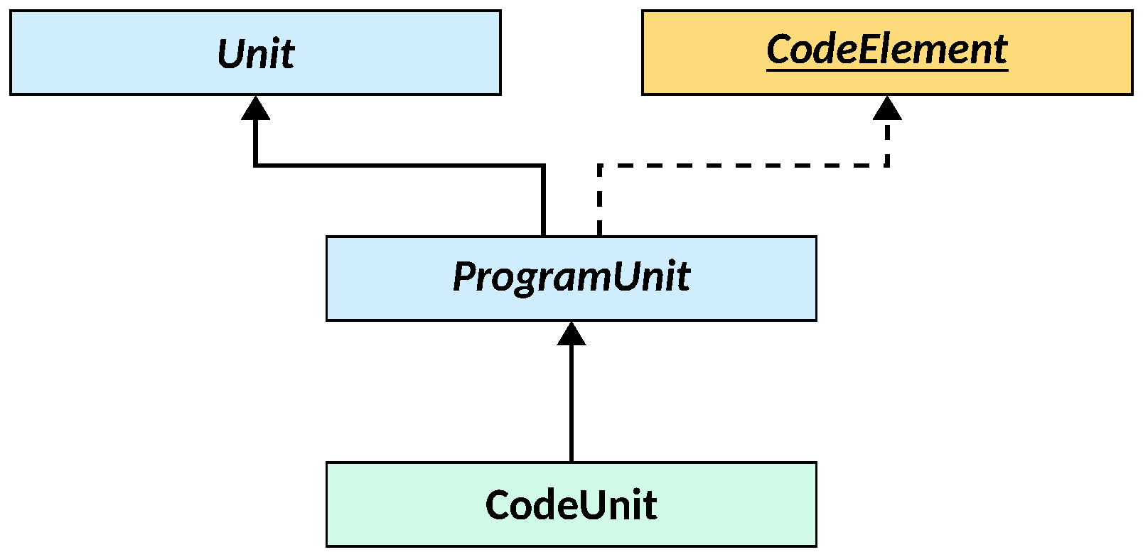 ProgramUnit and CodeUnit