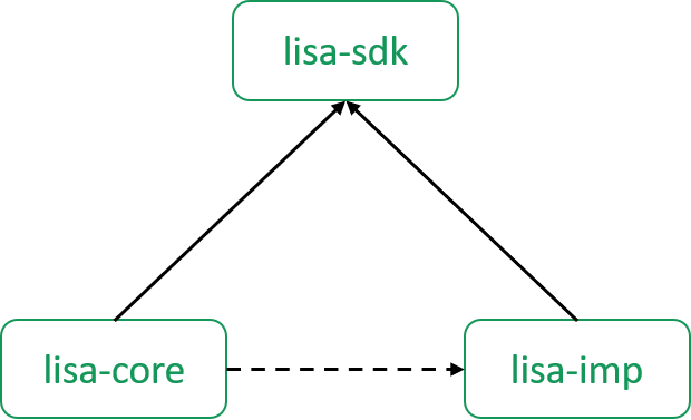 project structure