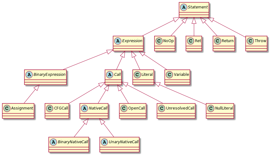 statements_hierarchy